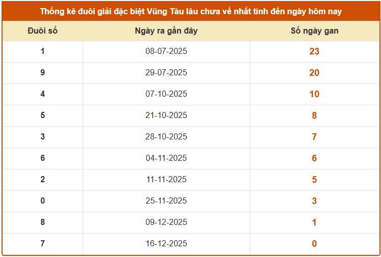 Thống kê đuôi giải đặc biệt xổ số Vũng Tàu Thứ 3 ngày 23/12/2025 chính xác nhất