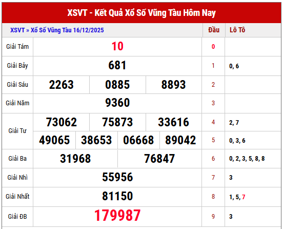 Phân tích kết quả XSVT kỳ trước 16/12/2025 miễn phí