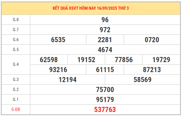 Xem lại kết quả XSVT kỳ trước 16/9/2025 miễn phí