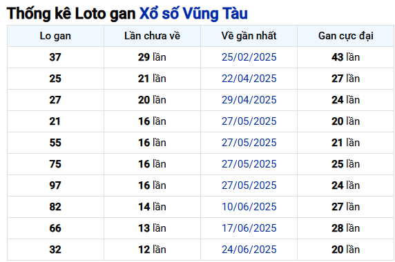Thống kê lô gan xổ số Vũng Tàu ngày 23/9/2025