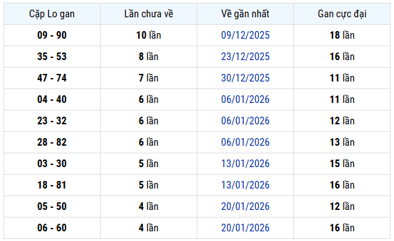Thống kê cặp lô gan Vũng Tàu thứ 3 ngày 24/2 chuẩn xác nhất