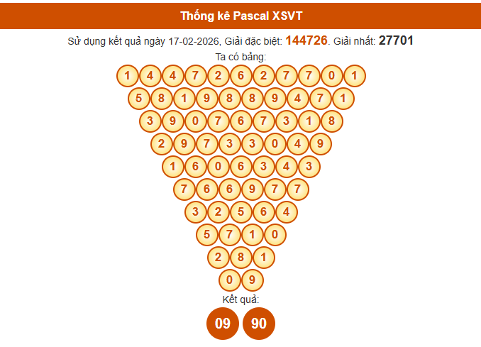 Soi cầu Vũng Tàu ngày 24 tháng 2 năm 2026 thần tài thứ 3 chính xác 100% theo Pascal