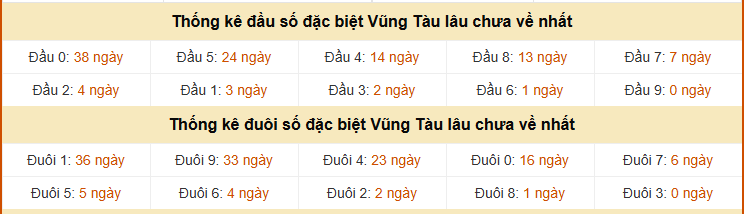 Thống kê đầu đuôi giải đặc biệt Vũng Tàu ngày 24/3 lâu chưa về