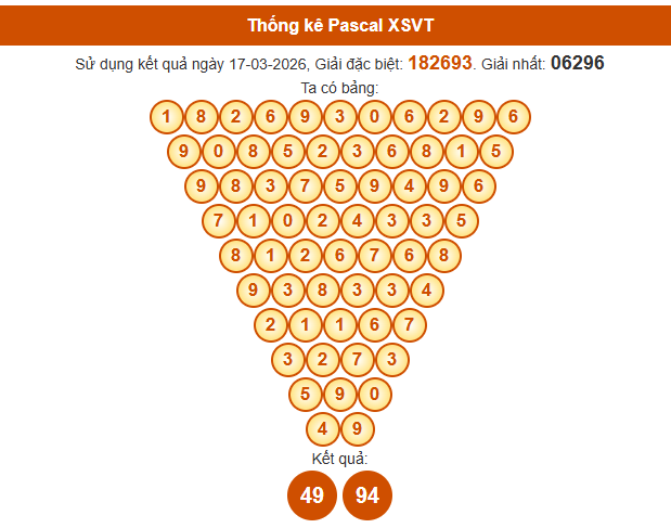 Soi cầu Vũng Tàu ngày 24 tháng 3 năm 2026 thần tài thứ 3 chính xác 100% theo Pascal