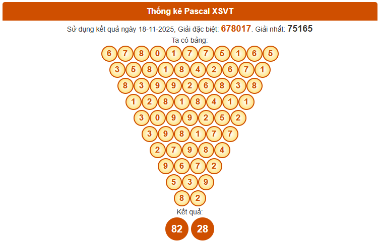 Dự đoán XSVT ngày 25/112025 thứ 3 siêu chuẩn theo Pascale