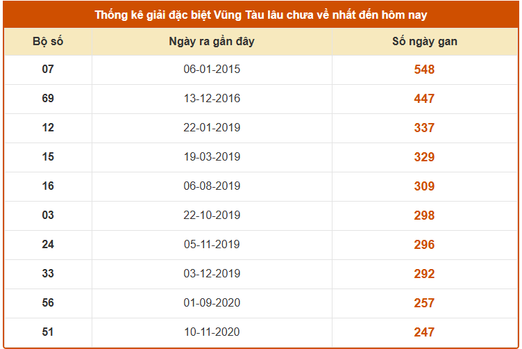 Thống kê giải đặc biệt XS Vũng Tàu lâu chưa về ngày 25/112025 