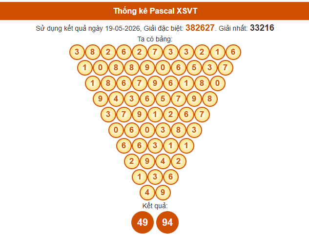 Soi cầu Vũng Tàu ngày 26 tháng 5 năm 2026 thần tài thứ 3 chính xác 100% theo Pascal
