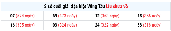 Thống kê giải đặc biệt XS Vũng Tàu lâu chưa về Thứ 3 ngày 26/5 miễn phí