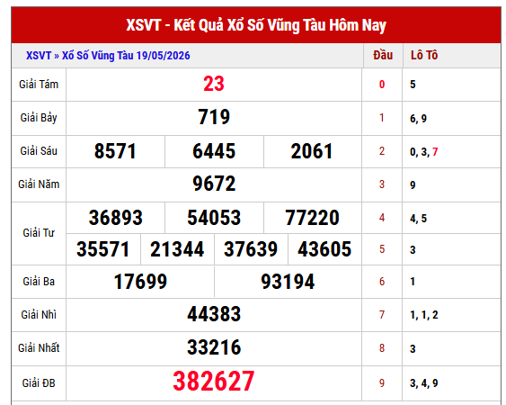 Tham khảo kết quả XSVT kỳ trước chi tiết