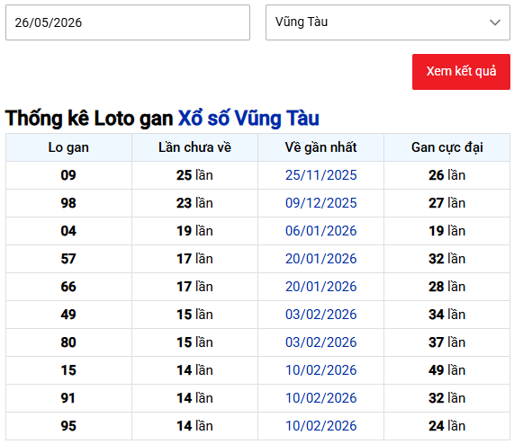 Thống kê lô gan xổ số Vũng Tàu ngày 26/5 lâu chưa về