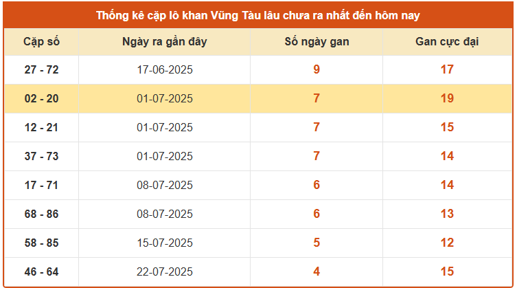 Thống kê cặp lô gan xổ số Vũng Tàu thứ 3 ngày 26/8/2025