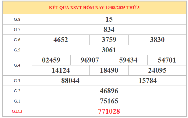 Xem lại KQXSVT kỳ trước 19/8/2025 miễn phí