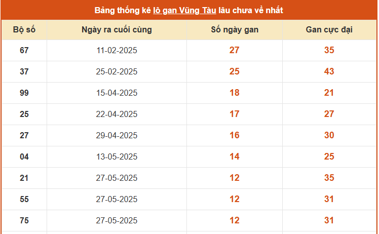 Thống kê lô gan XS Vũng Tàu ngày 26/8/2025 siêu chuẩn 