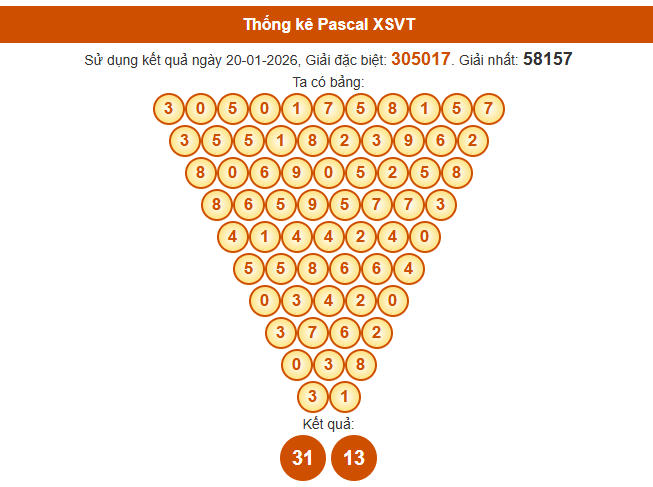 Soi cầu Vũng Tàu ngày 27 tháng 1 năm 2026 thần tài thứ 3 chính xác 100% theo Pascal