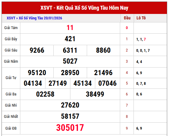 Phân tích kết quả XSVT kỳ trước thứ 3