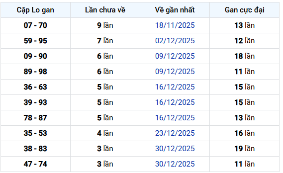 Thống kê cặp lô khan xổ số Vũng Tàu thứ 3 ngày 27/1 chuẩn xác