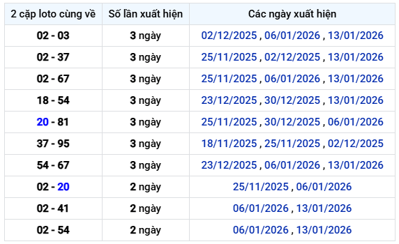 Thống kê 2 cặp loto cùng về XS Vũng Tàu ngày 27/1 hôm nay