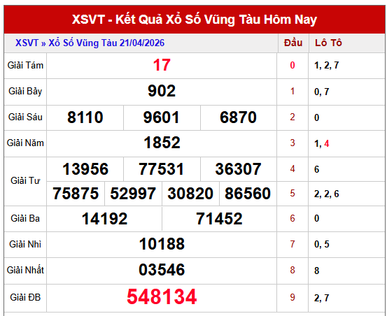 Tham khảo kết quả XSVT kỳ trước chi tiết