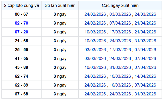 Thống kê 2 cặp loto cùng về XS Vũng Tàu Thứ 3 ngày 28/4 miễn phí