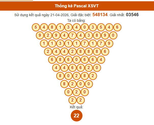 Soi cầu Vũng Tàu ngày 28 tháng 4 năm 2026 thần tài thứ 3 chính xác 100% theo Pascal