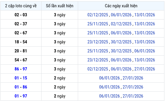 Thống kê lô xiên xổ số Vũng Tàu thứ 3 ngày 3/2 chuẩn xác