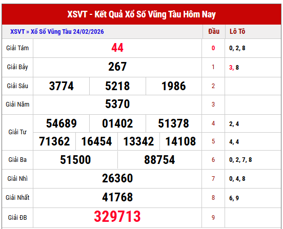 Phân tích kết quả XSVT kỳ trước chi tiết