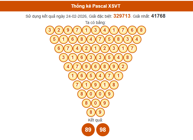 Soi cầu Vũng Tàu ngày 3 tháng 3 năm 2026 thần tài thứ 3 chính xác 100% theo Pascal