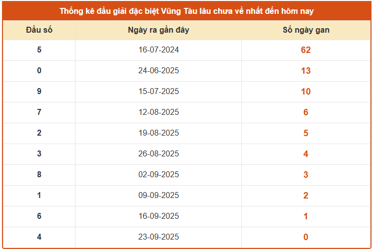 Thống kê đầu giải đặc biệt xổ số Vũng Tàu lâu chưa về ngày 30/9/2025