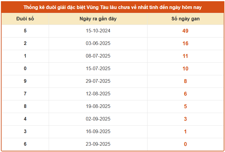 Thống kê đuôi giải đặc biệt XSVT lâu chưa về thứ 3 ngày 30/9/2025