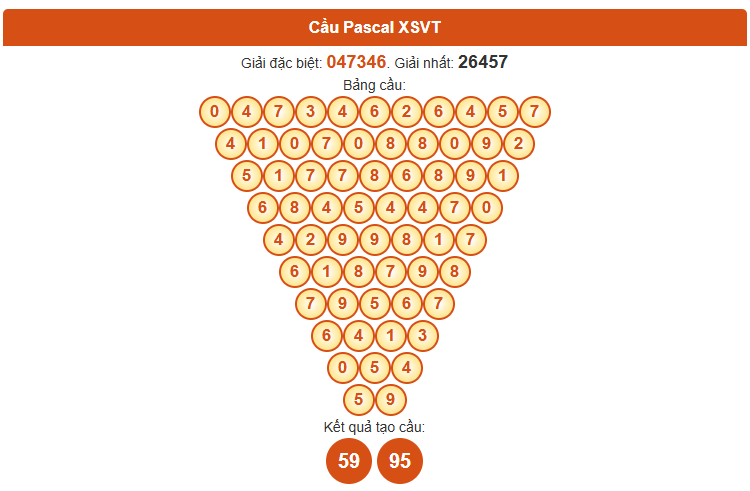 Dự đoán XSVT ngày 30/9/2025 thứ 3 chính xác nhất theo Pascale