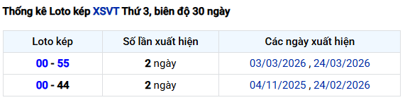 Thống kê lô kép xổ số Vũng Tàu ngày 31/3 chính xác nhất
