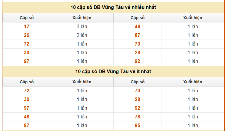 Thống kê giải đặc biệt XS Vũng Tàu thứ 3 ngày 31/3 chuẩn xác nhất