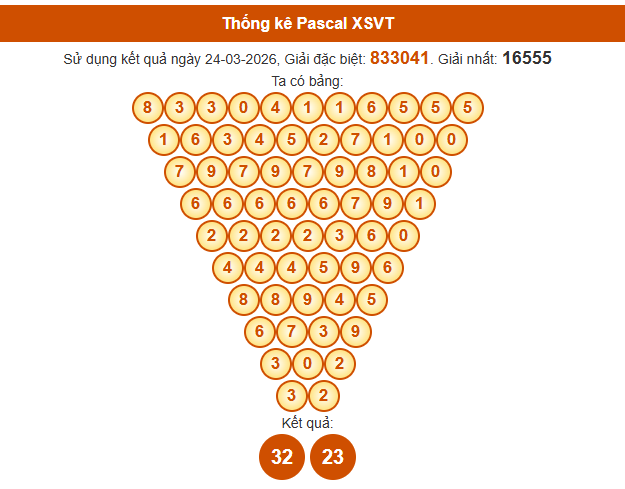 Soi cầu Vũng Tàu ngày 31 tháng 3 năm 2026 thần tài thứ 3 chính xác 100% theo Pascal