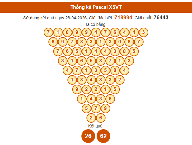 Soi cầu Vũng Tàu ngày 5 tháng 5 năm 2026 thần tài thứ 3 chính xác 100% theo Pascal