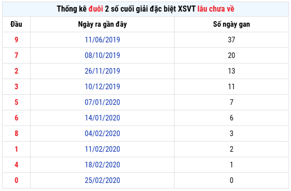 Thống kê đuôi giải đặc biệt XS Vũng Tàu lâu chưa về Thứ 3 ngày 5/5 miễn phí