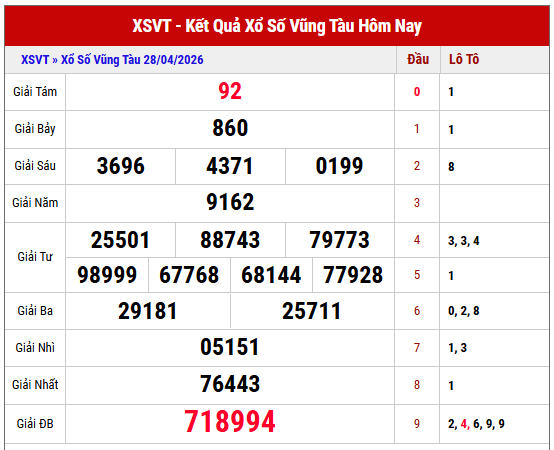 Tham khảo kết quả XSVT kỳ trước chi tiết