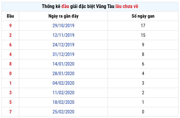 Thống kê cặp đầu giải đặc biệt xổ số Vũng Tàu ngày 5/5 lâu chưa về