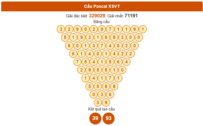 Dự đoán Pascale XSVT ngày 5/8/2025 thứ 3 hôm nay