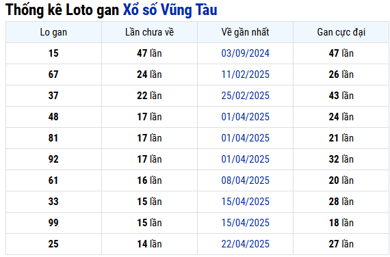 Thống kê lô gan xổ số Vũng Tàu mới nhất