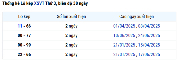 Thống kê lô kép XS Vũng Tàu ngày 5/8 chi tiết nhất
