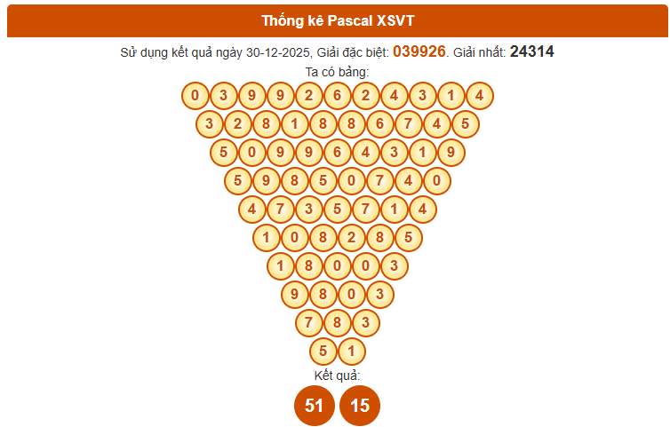 Dự đoán XSVT ngày 6/1/2026 thứ 3 chính xác 100% theo Pascal