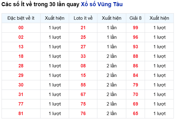 Thống kê các số ít về trong kết quả XS Vũng Tàu thứ 3 ngày 7/10/2025