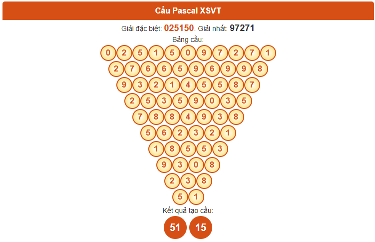 Dự đoán XSVT ngày 7/10/2025 thứ 3 chính xác nhất theo Pascale