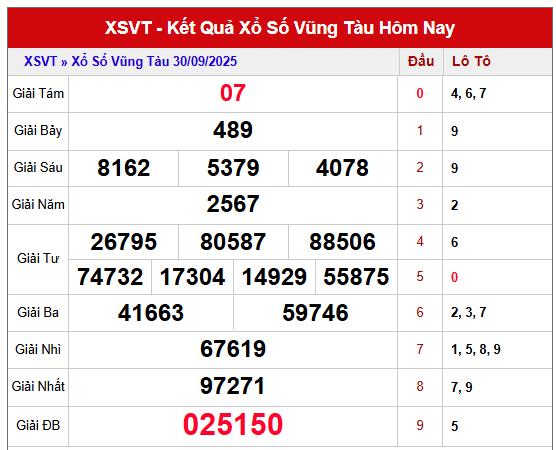 Xem lại kết quả XSVT kỳ trước 30/9/2025 miễn phí