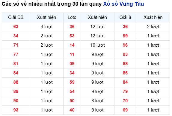 Thống kê các số về nhiều nhất XSVT ngày 7/10/2025 chính xác