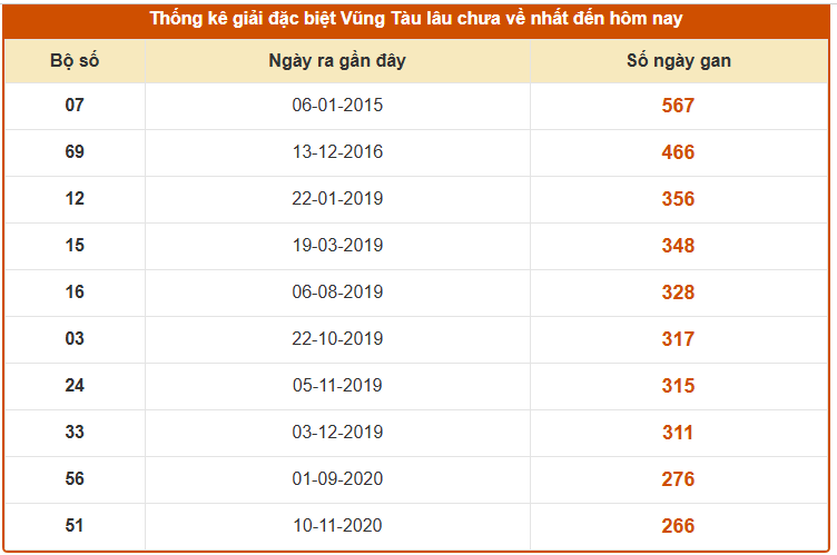 Thống kê giải đặc biệt XS Vũng Tàu thứ 3 ngày 7/4 lâu chưa về xác nhất