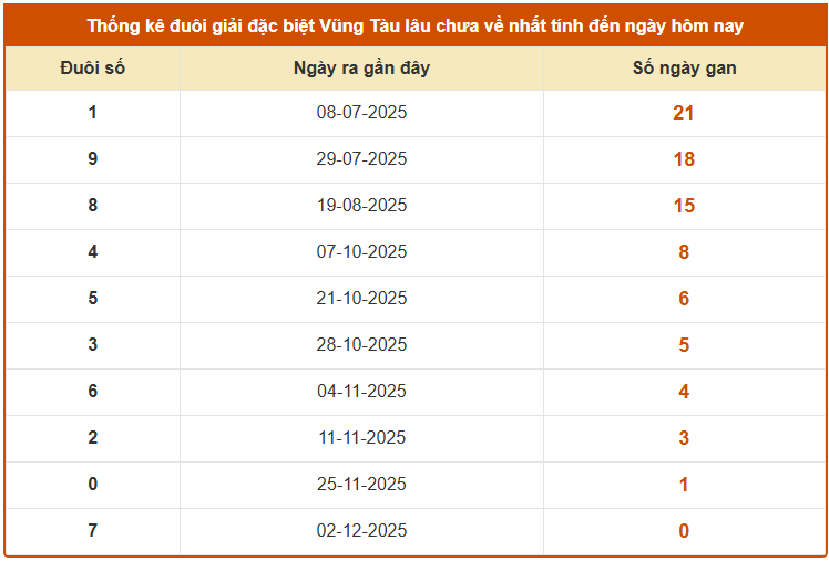 Thống kê đuôi giải đặc biệt xổ số Vũng Tàu Thứ 3 ngày 9/12/2025 miễn phí