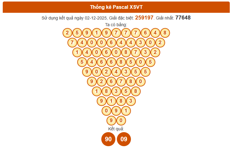 Dự đoán XSVT ngày 9/12/2025 thứ 3 siêu chuẩn theo Pascal