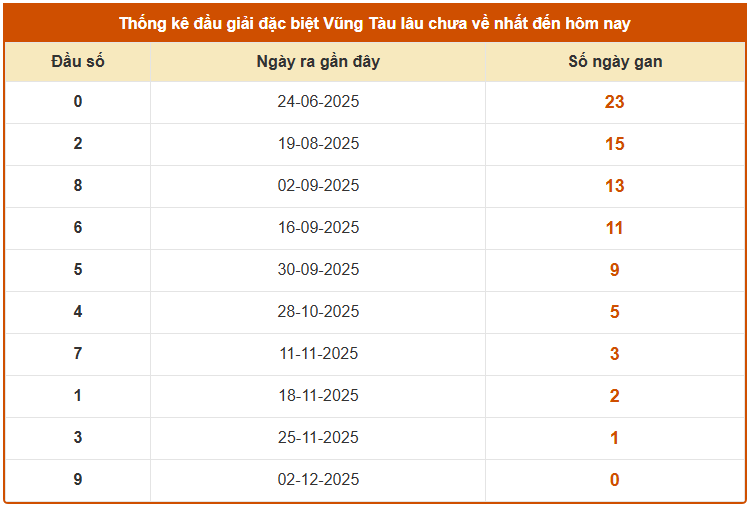 Thống kê đầu giải đặc XS Vũng Tàu lâu chưa về ngày 9/12/2025