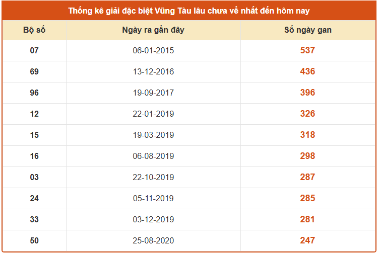 Thống kê giải đặc biệt XSVT lâu chưa về ngày 9/9